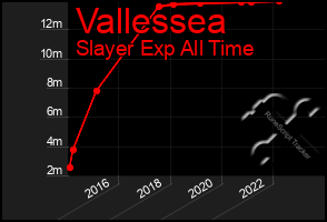 Total Graph of Vallessea