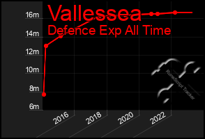 Total Graph of Vallessea