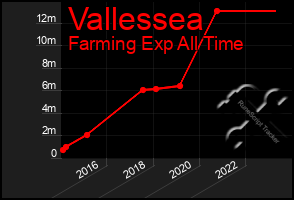 Total Graph of Vallessea