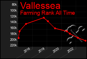 Total Graph of Vallessea