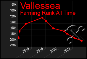 Total Graph of Vallessea