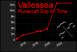 Total Graph of Vallessea