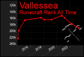 Total Graph of Vallessea