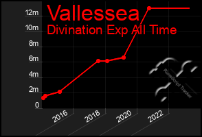 Total Graph of Vallessea