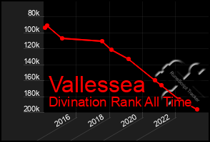 Total Graph of Vallessea