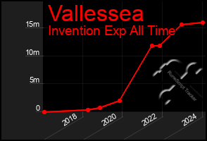 Total Graph of Vallessea