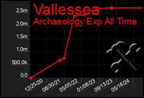 Total Graph of Vallessea