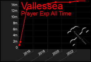 Total Graph of Vallessea