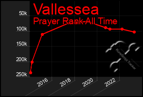 Total Graph of Vallessea