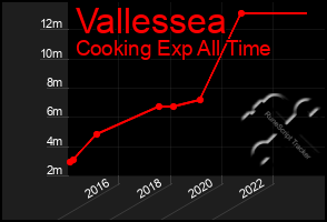 Total Graph of Vallessea