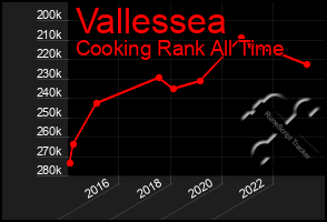 Total Graph of Vallessea