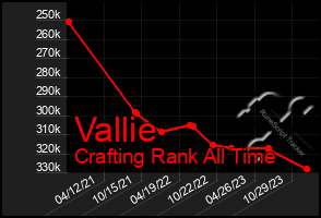 Total Graph of Vallie