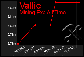 Total Graph of Vallie