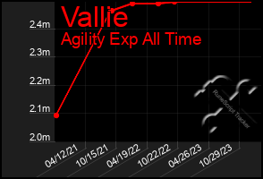 Total Graph of Vallie