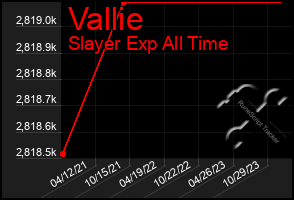 Total Graph of Vallie