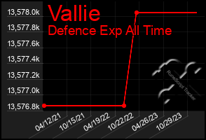 Total Graph of Vallie