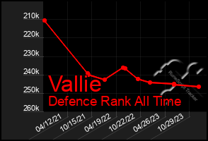 Total Graph of Vallie