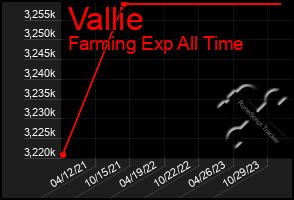 Total Graph of Vallie