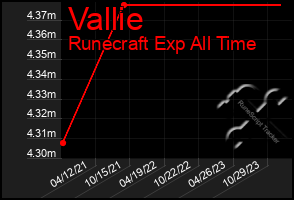 Total Graph of Vallie