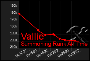 Total Graph of Vallie