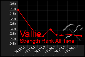 Total Graph of Vallie