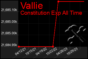 Total Graph of Vallie