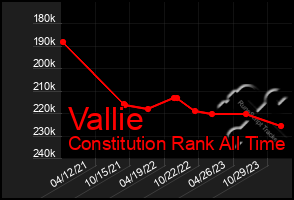 Total Graph of Vallie