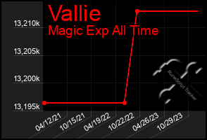 Total Graph of Vallie