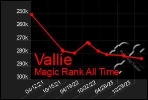 Total Graph of Vallie