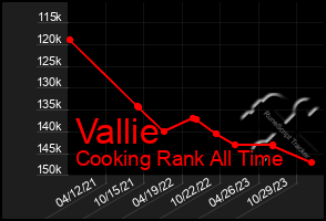 Total Graph of Vallie