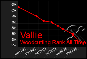 Total Graph of Vallie