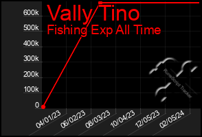 Total Graph of Vally Tino