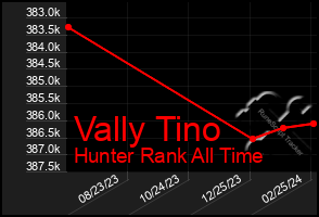 Total Graph of Vally Tino