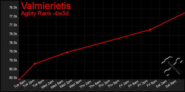 Last 31 Days Graph of Valmierietis