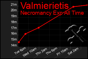 Total Graph of Valmierietis
