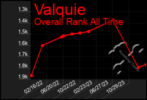 Total Graph of Valquie