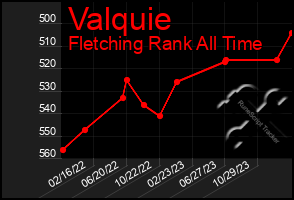 Total Graph of Valquie