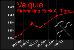 Total Graph of Valquie