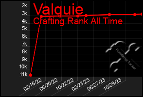 Total Graph of Valquie