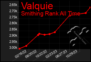 Total Graph of Valquie