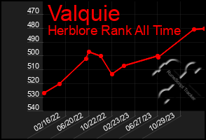 Total Graph of Valquie