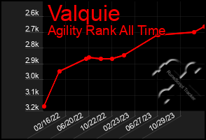 Total Graph of Valquie