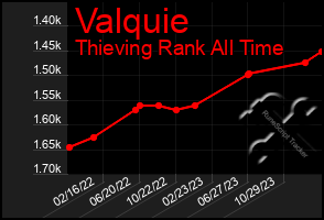 Total Graph of Valquie