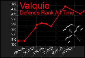 Total Graph of Valquie