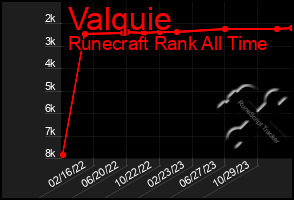 Total Graph of Valquie