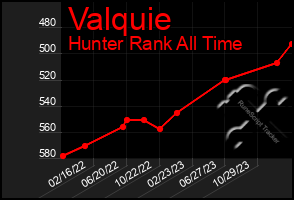 Total Graph of Valquie