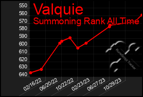 Total Graph of Valquie