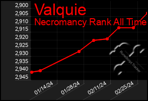 Total Graph of Valquie