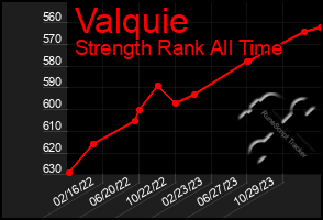 Total Graph of Valquie