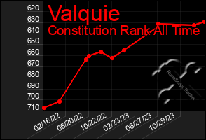 Total Graph of Valquie